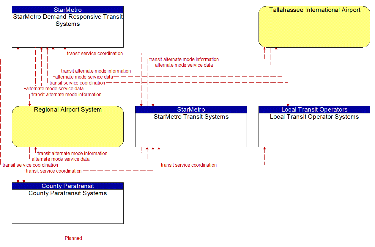 Service Graphic: Multi-modal Coordination (Transit and Multimodal Centers (1 of 2))