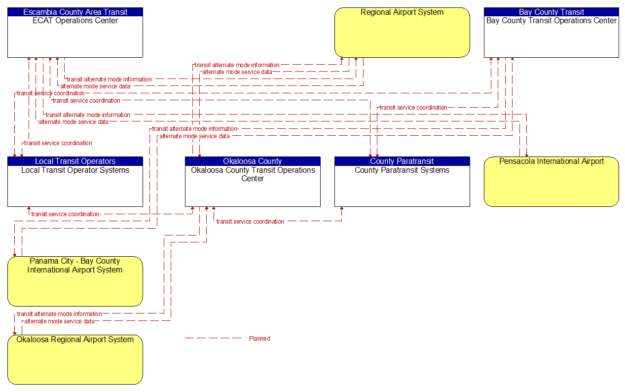 Service Graphic: Multi-modal Coordination (Transit and Multimodal Centers (2 of 2))