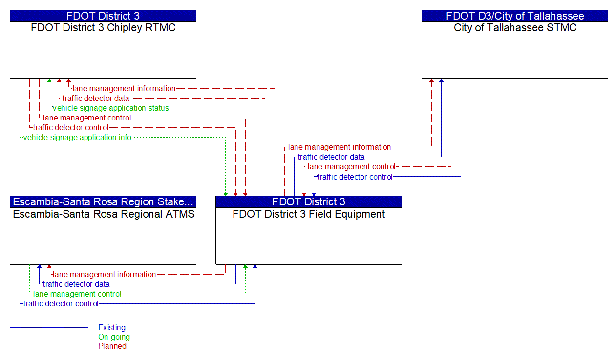 Service Graphic: HOV/HOT Lane Management (FDOT District 3)