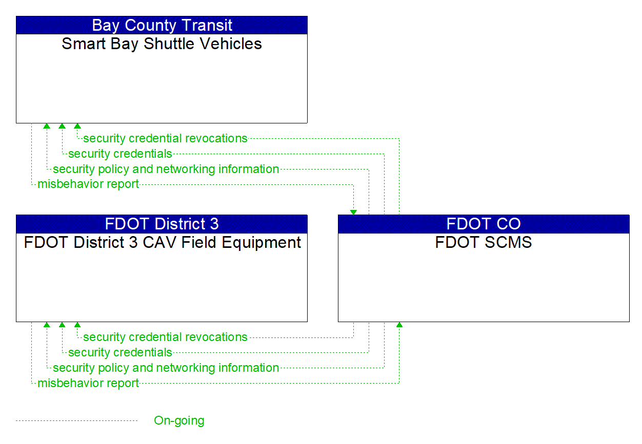 Service Graphic: Security and Credentials Management (FDOT Smart Bay Project Part 2)