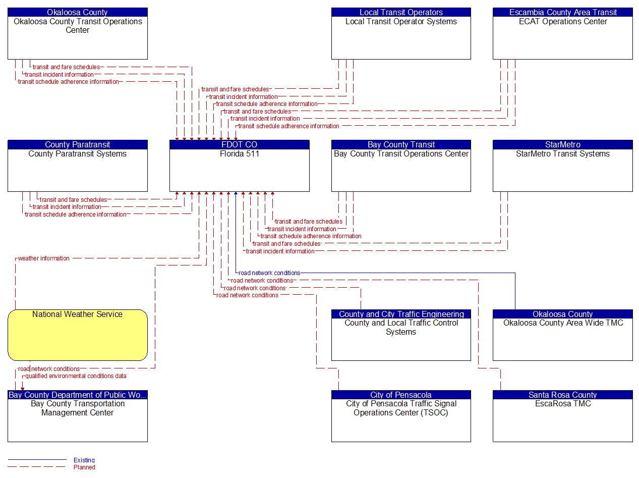 Service Graphic: Broadcast Traveler Information (FDOT Statewide ATIS (Inputs 1 of 2))