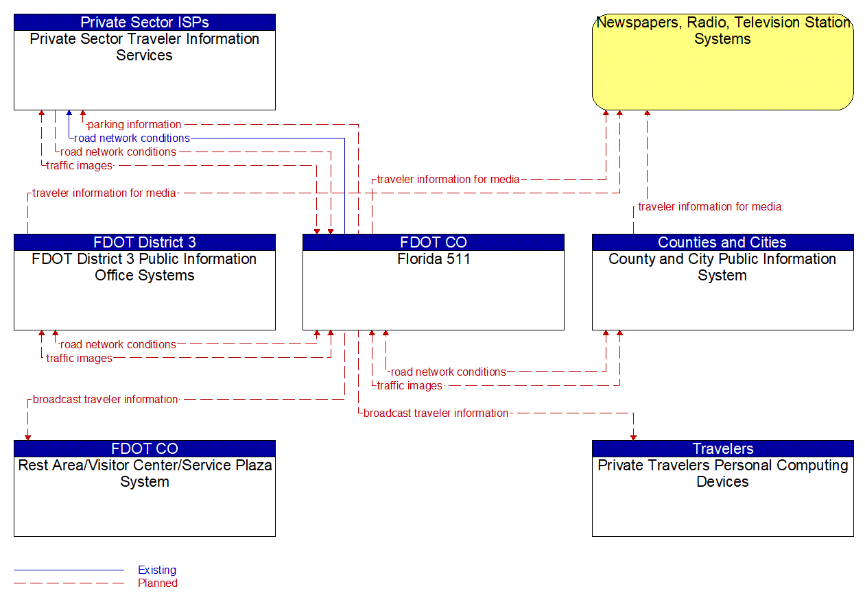 Service Graphic: Broadcast Traveler Information (FDOT Statewide ATIS (Outputs))