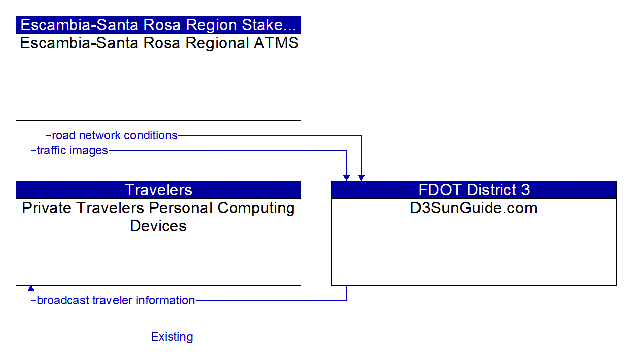 Service Graphic: Broadcast Traveler Information (D3SunGuide.com)