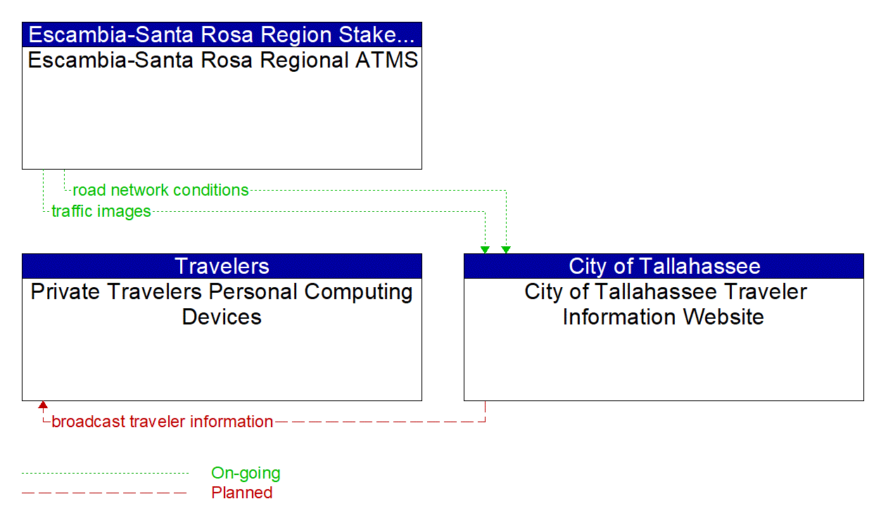 Service Graphic: Broadcast Traveler Information (City of Tallahassee Traveler Information Website)