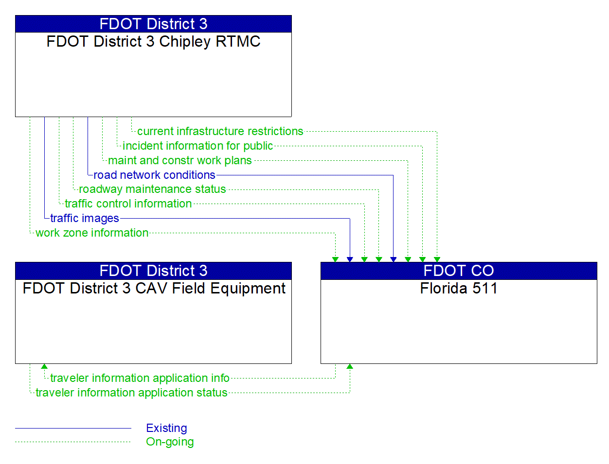 Service Graphic: Broadcast Traveler Information (Smart Bay)