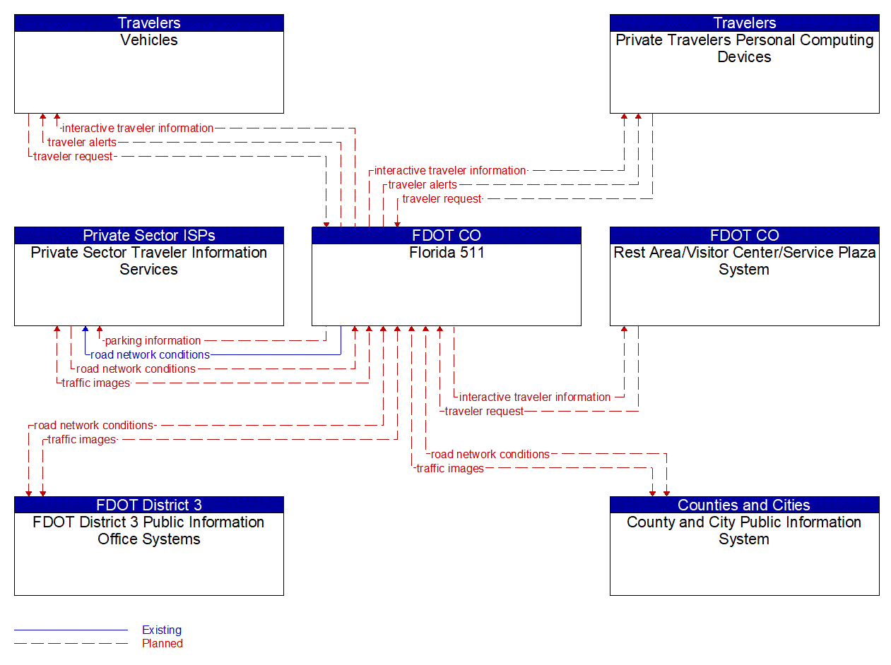 Service Graphic: Personalized Traveler Information (FDOT Statewide ATIS)