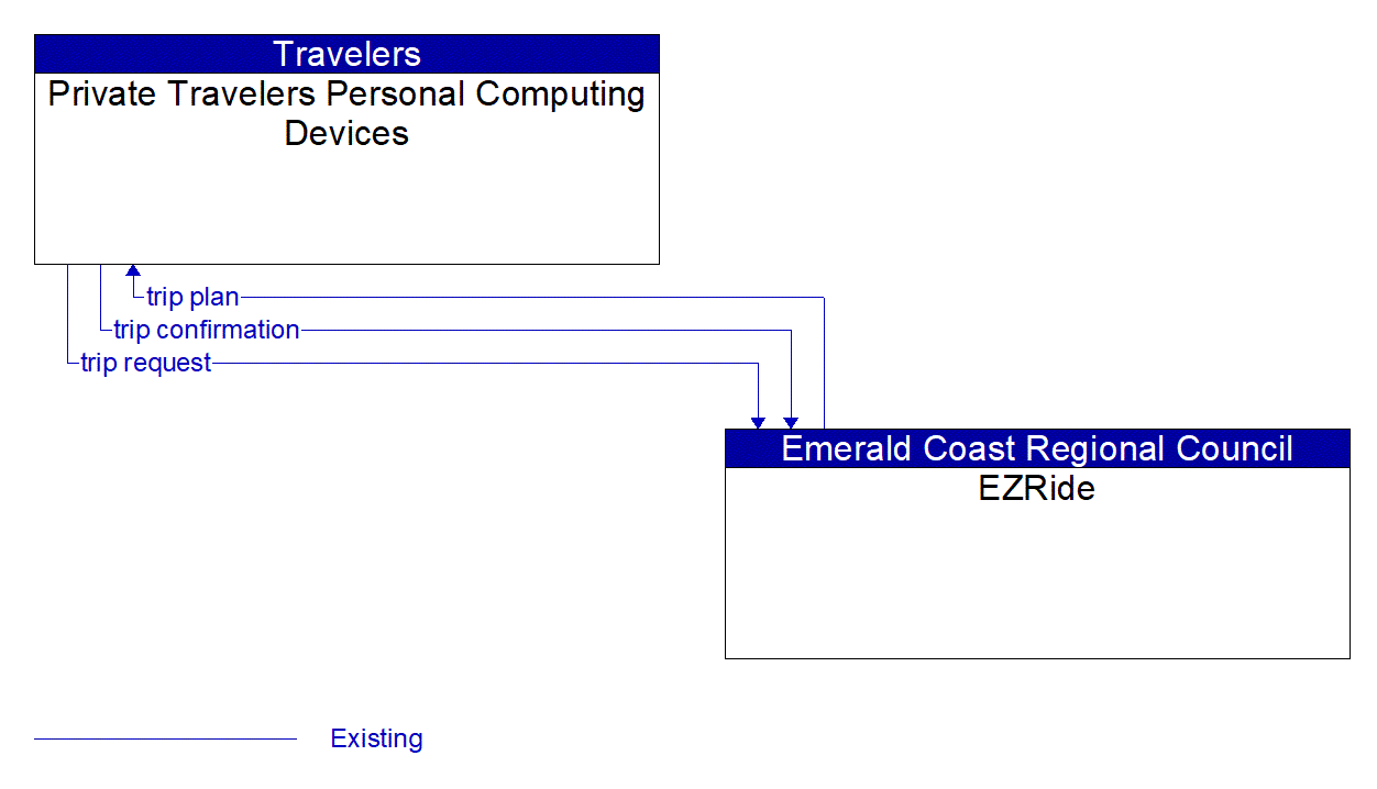 Service Graphic: Shared Use Mobility and Dynamic Ridesharing (ECRC EZRide)