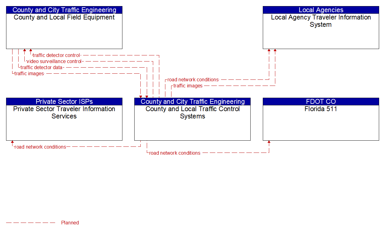 Service Graphic: Infrastructure-Based Traffic Surveillance (County and Municipal Traffic Management Systems)