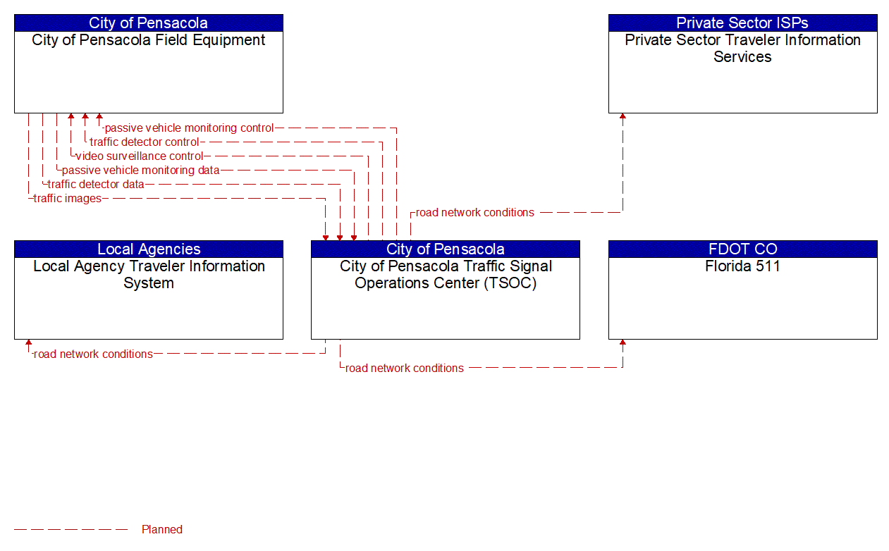 Service Graphic: Infrastructure-Based Traffic Surveillance (City of Pensacola)