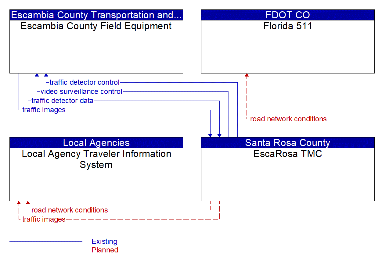 Service Graphic: Infrastructure-Based Traffic Surveillance (Escambia County)