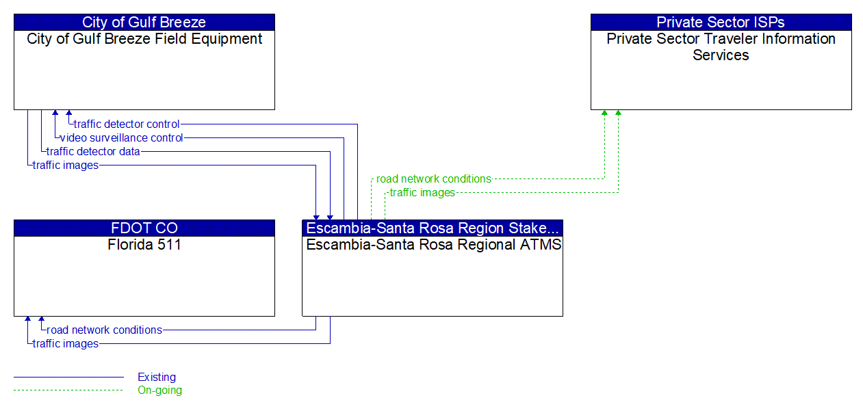 Service Graphic: Infrastructure-Based Traffic Surveillance (City of Gulf Breeze)