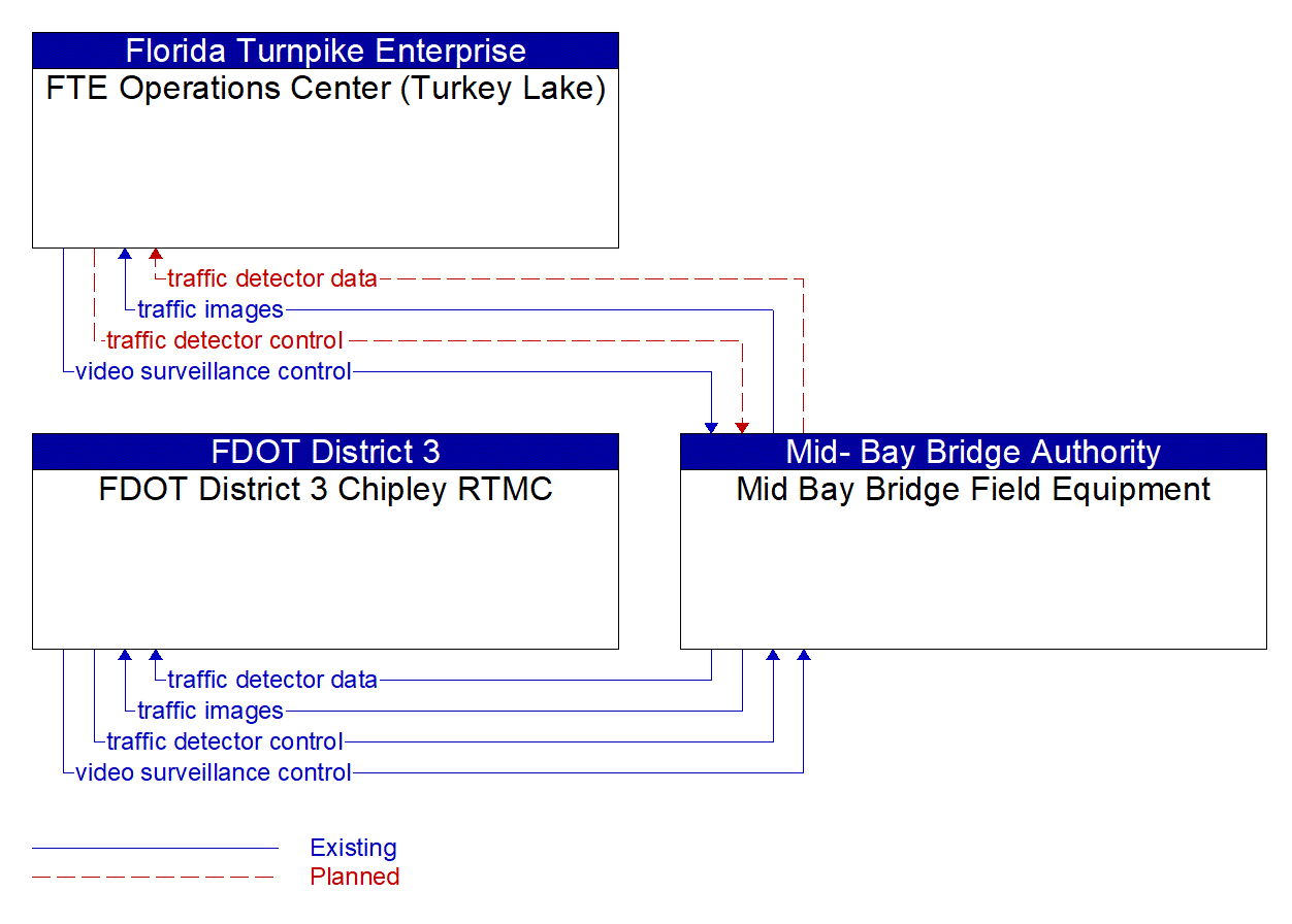 Service Graphic: Infrastructure-Based Traffic Surveillance (Mid Bay Bridge)