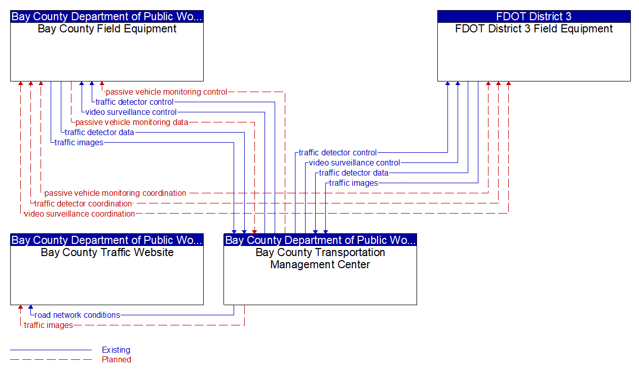 Service Graphic: Infrastructure-Based Traffic Surveillance (Bay County)