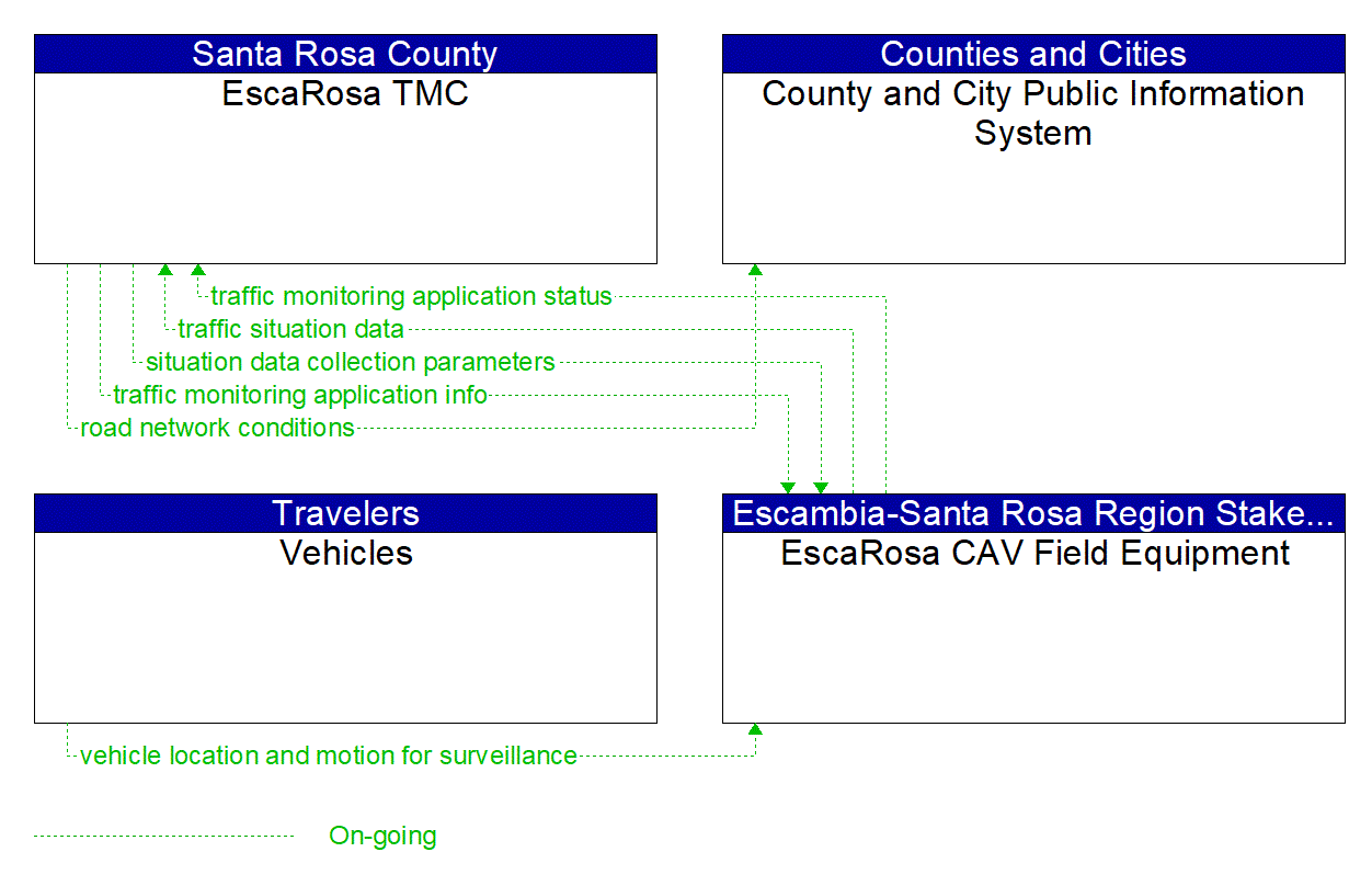 Service Graphic: Vehicle-Based Traffic Surveillance (Escambia-Santa Rosa EscaRosa Regional TMC)