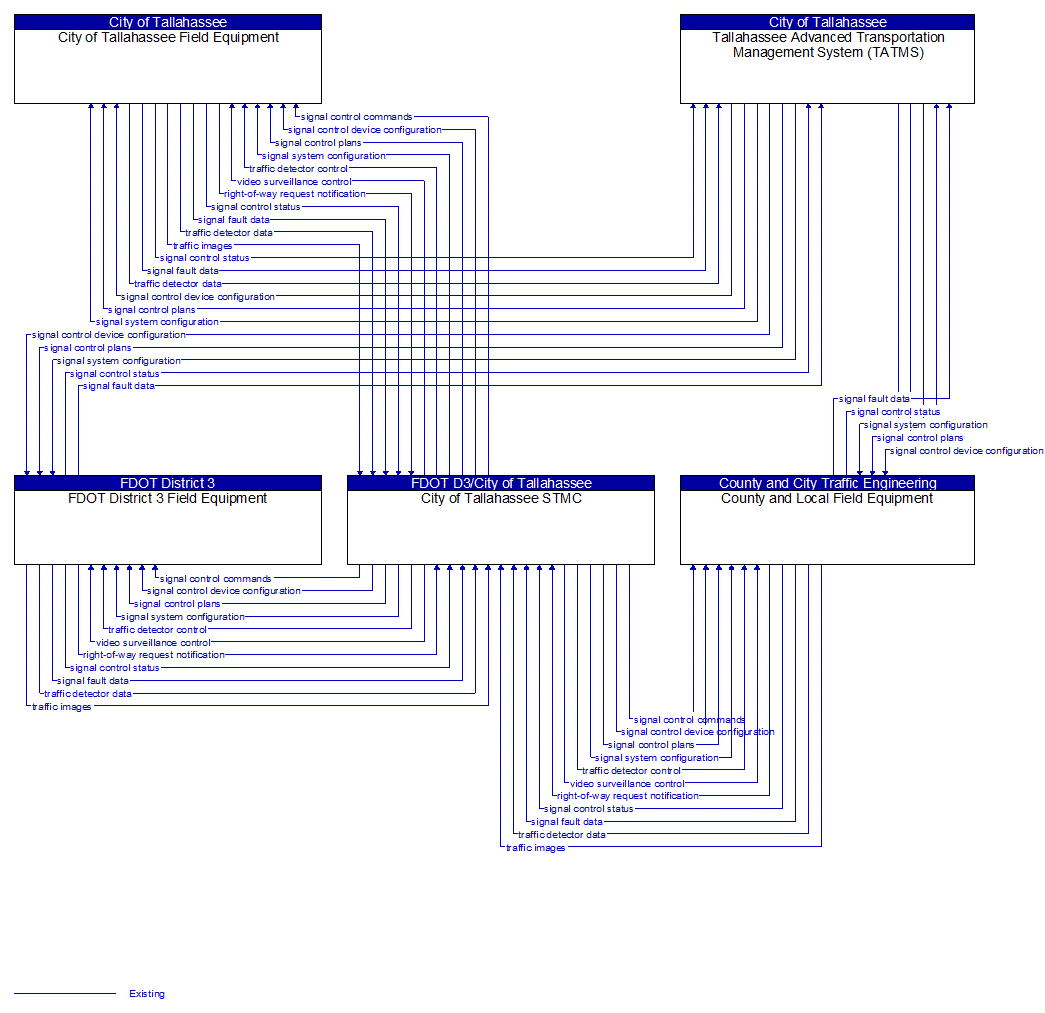 Service Graphic: Traffic Signal Control (FDOT District 3  City of Tallahassee)