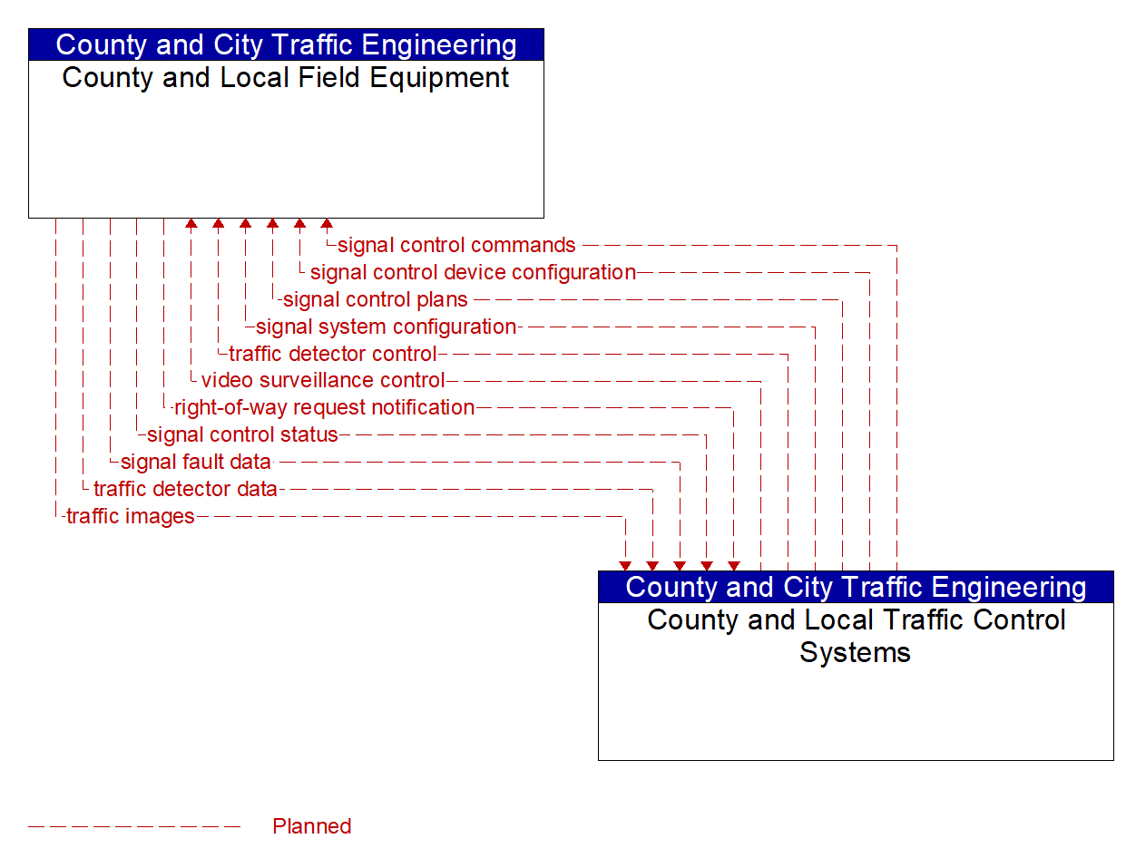 Service Graphic: Traffic Signal Control (County and Municipal Traffic Management Systems)