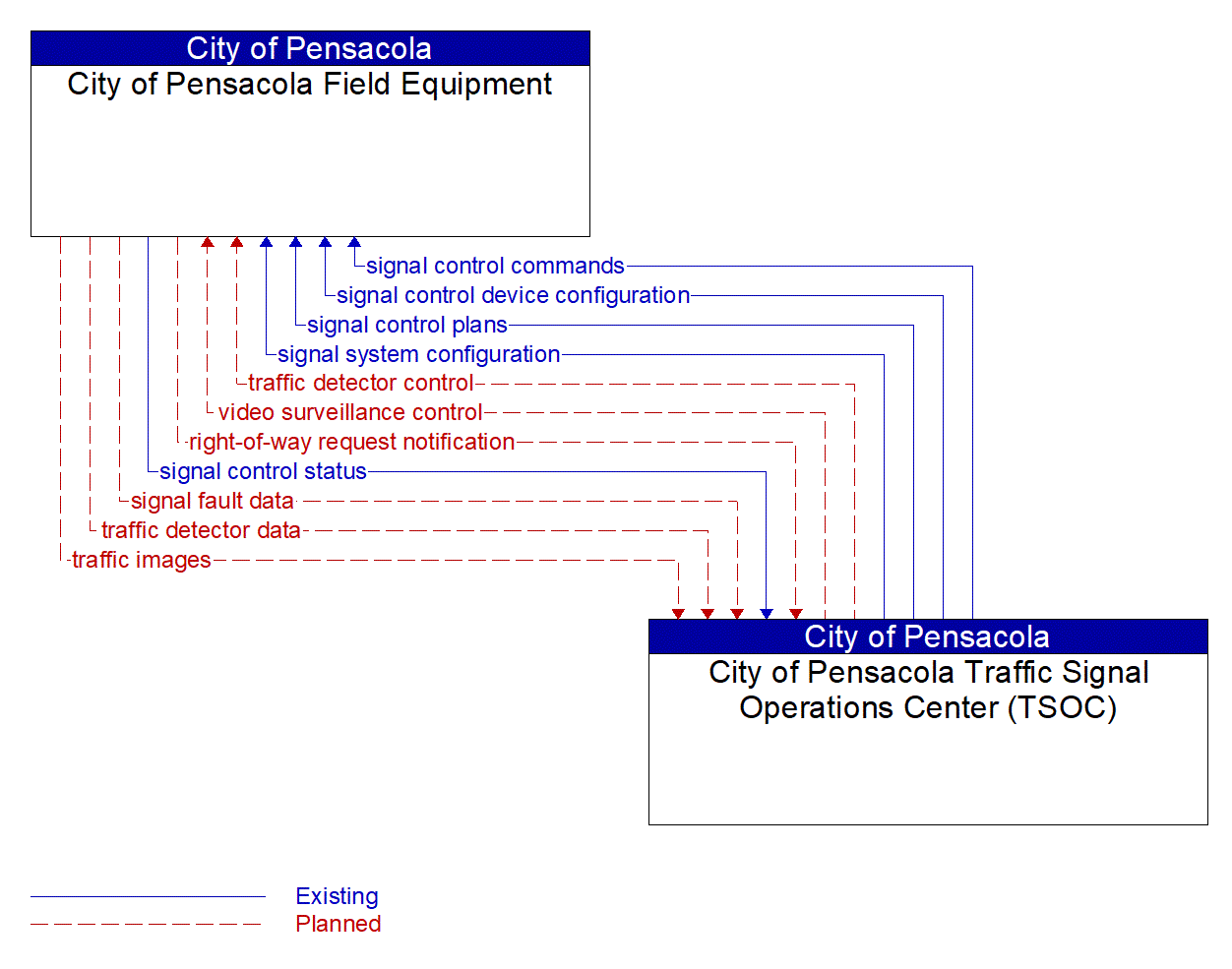 Service Graphic: Traffic Signal Control (City of Pensacola)