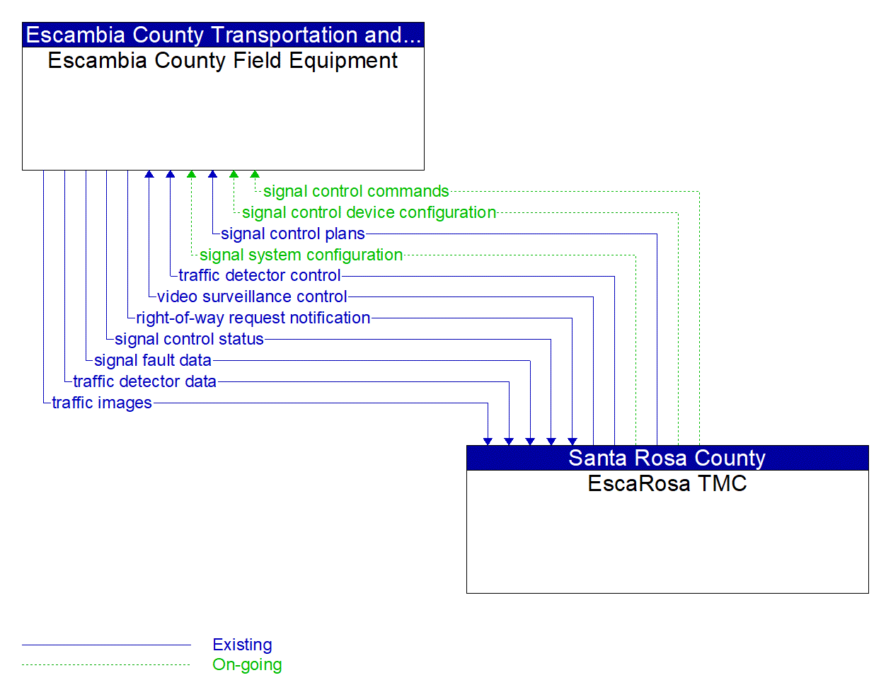 Service Graphic: Traffic Signal Control (Escambia County)