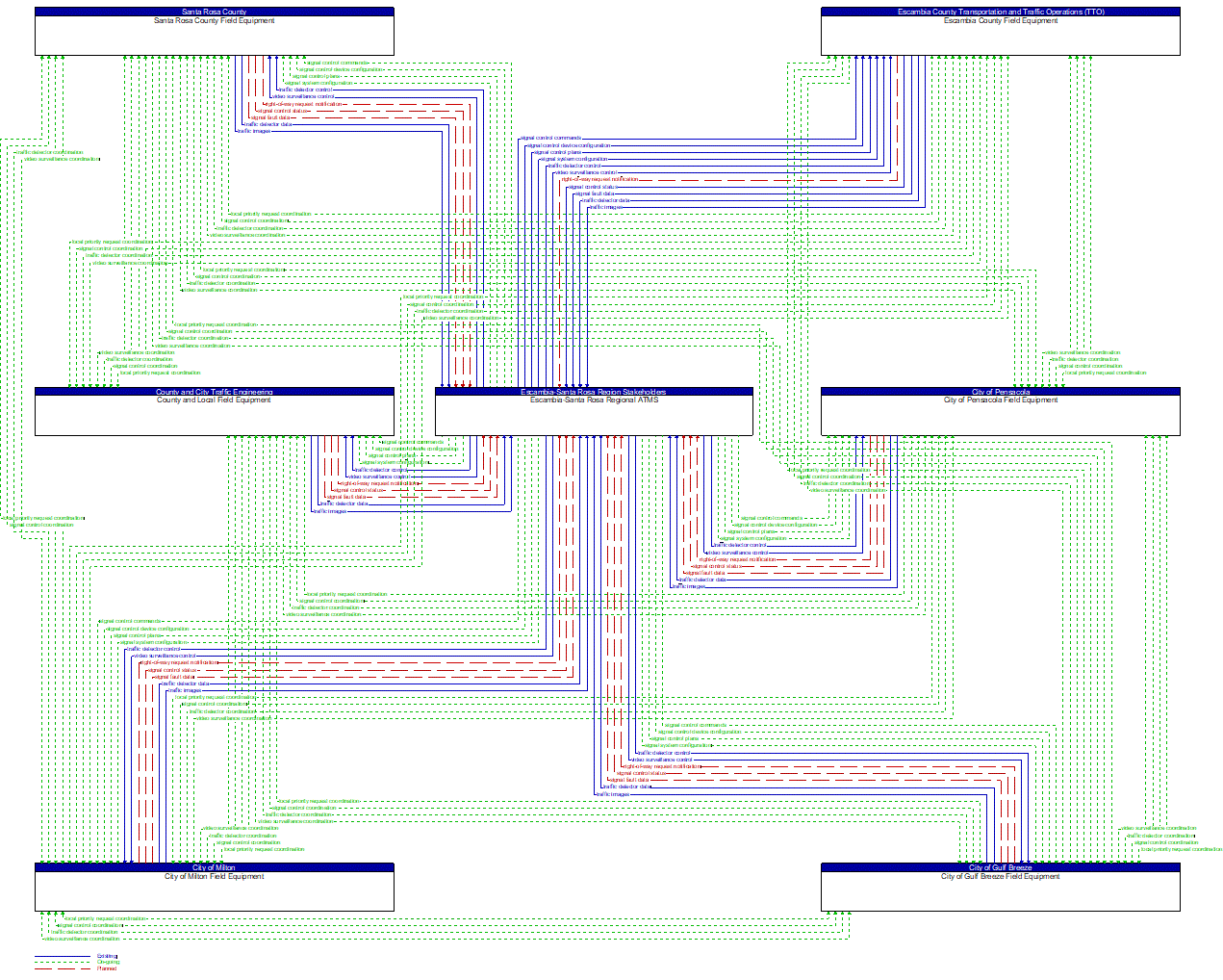 Service Graphic: Traffic Signal Control (Escambia-Santa Rosa Regional ATMS)