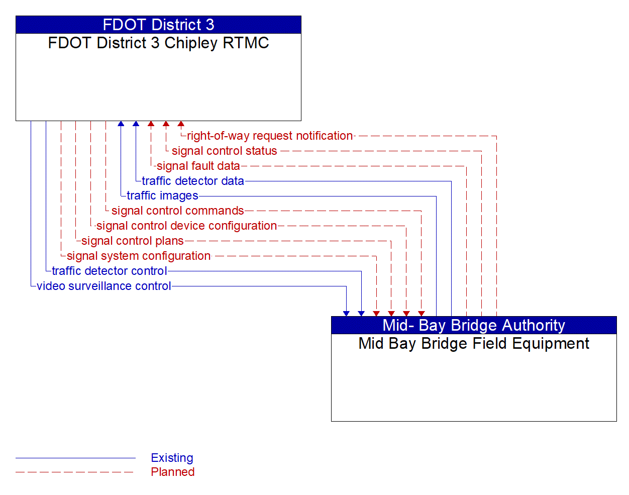 Service Graphic: Traffic Signal Control (Mid Bay Bridge Authority)