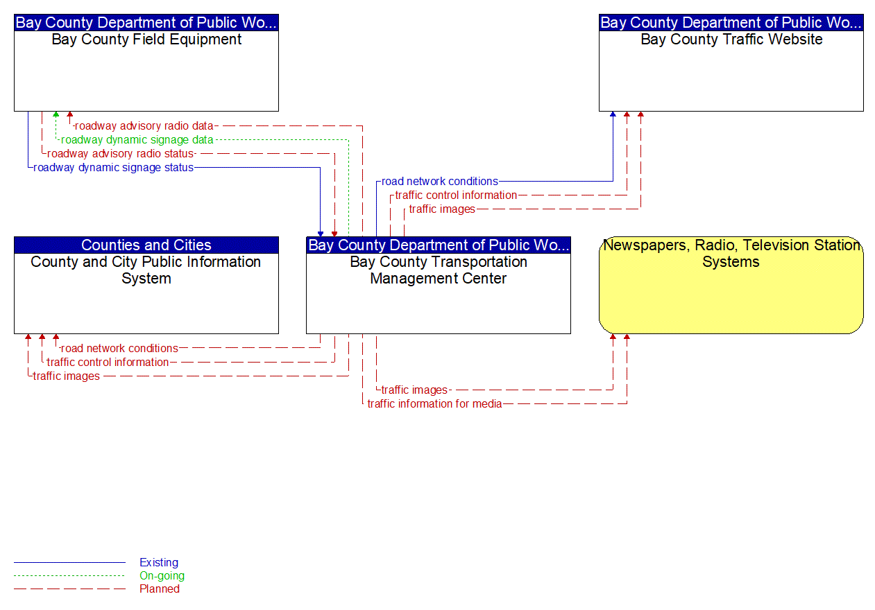 Service Graphic: Traffic Information Dissemination (Bay County (1 of 2))