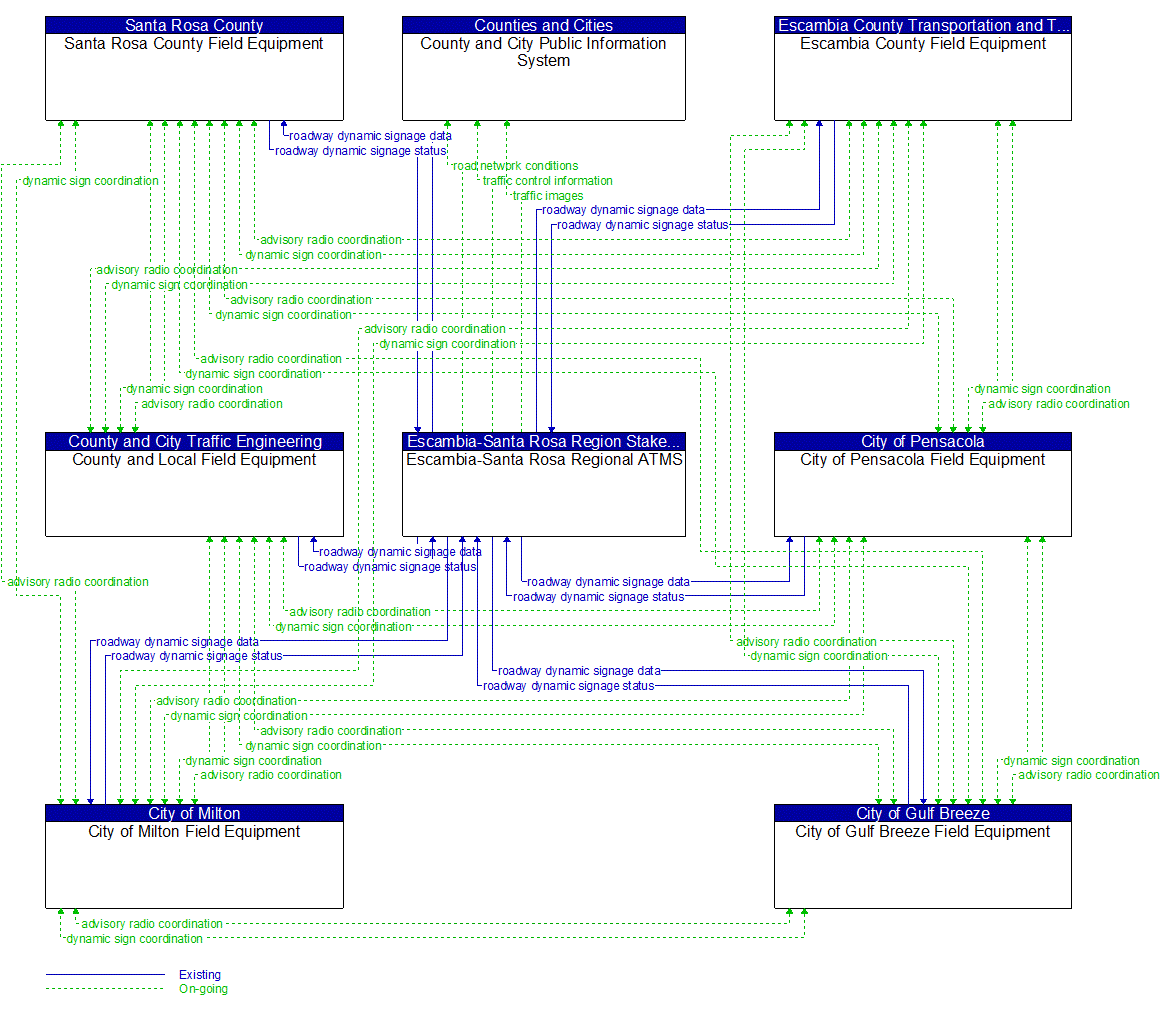 Service Graphic: Traffic Information Dissemination (Escambia-Santa Rosa Regional ATMS (1 of 2))