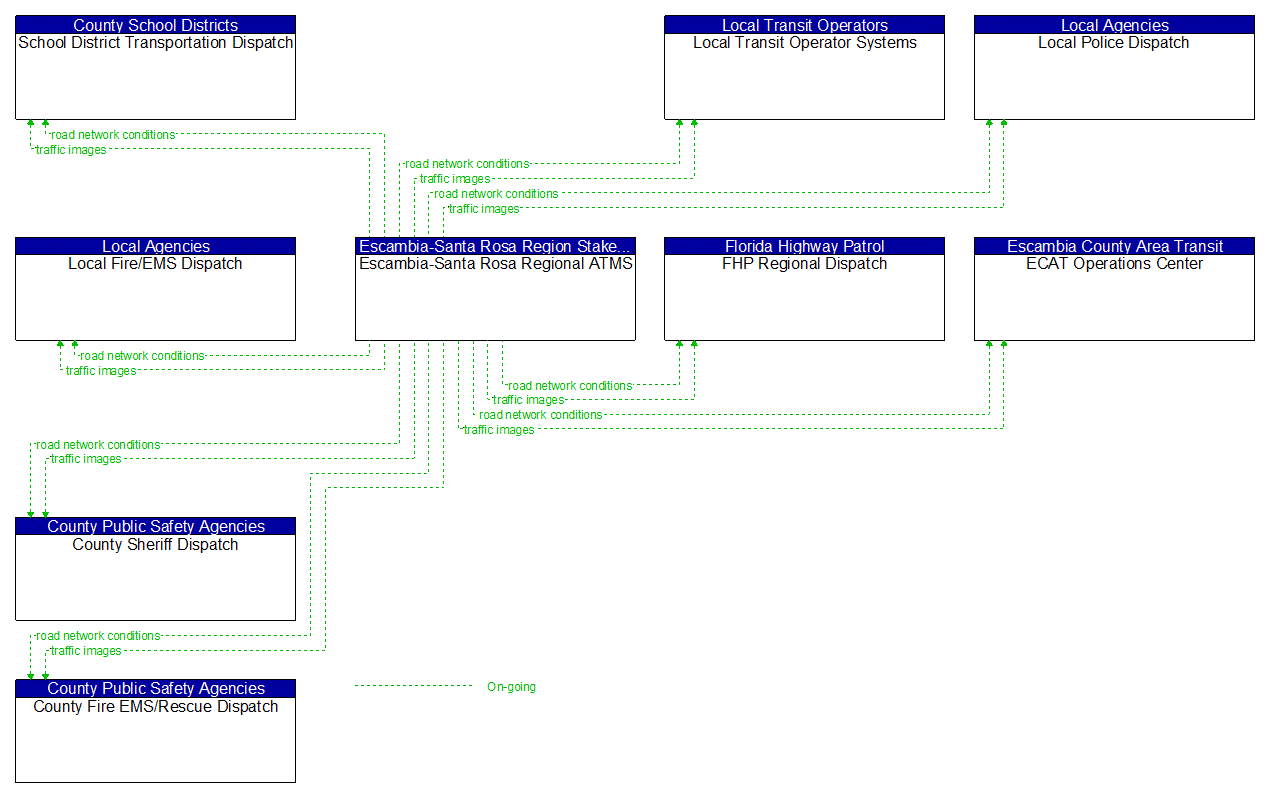 Service Graphic: Traffic Information Dissemination (Escambia-Santa Rosa Regional ATMS (2 of 2))