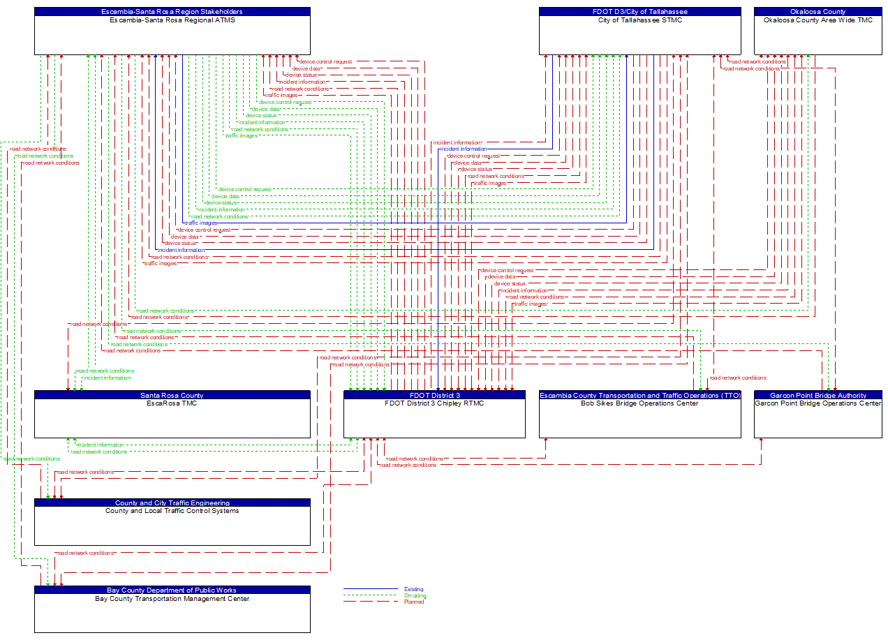 Service Graphic: Regional Traffic Management (FDOT District 3 Rural ITS Deployment)