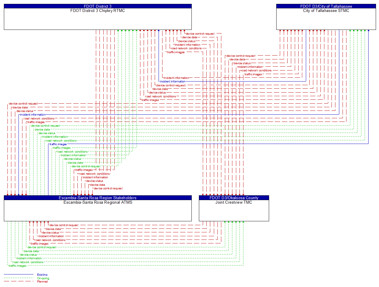 Service Graphic: Regional Traffic Management (FDOT District 3 TMCs)