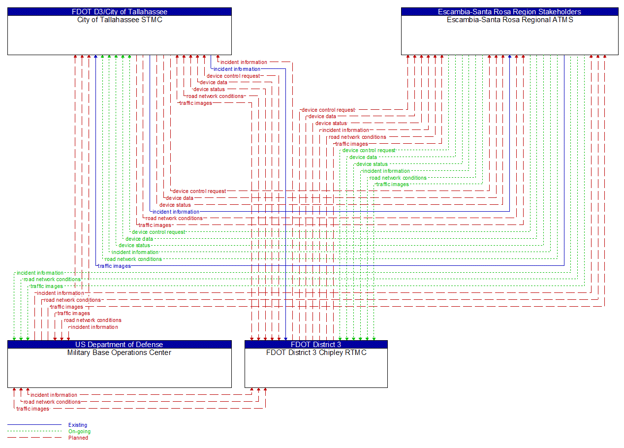 Service Graphic: Regional Traffic Management (Military Base Operations Centers)