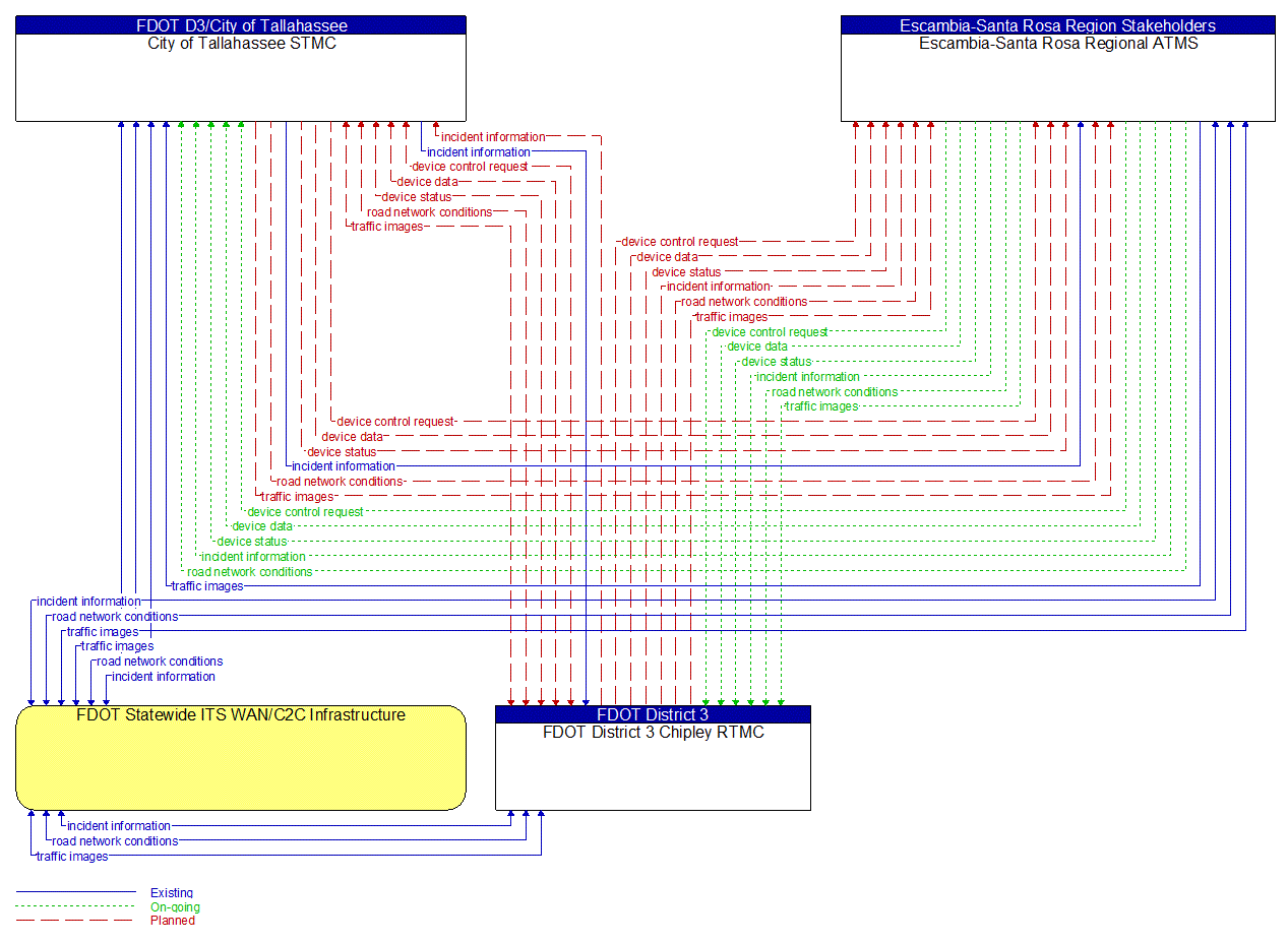 Service Graphic: Regional Traffic Management (FDOT Statewide ITS WAN/C2C Infrastructure)