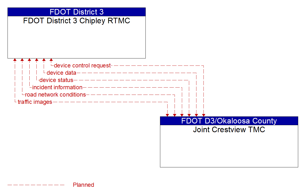 Service Graphic: Regional Traffic Management (Joint Crestview TMC)