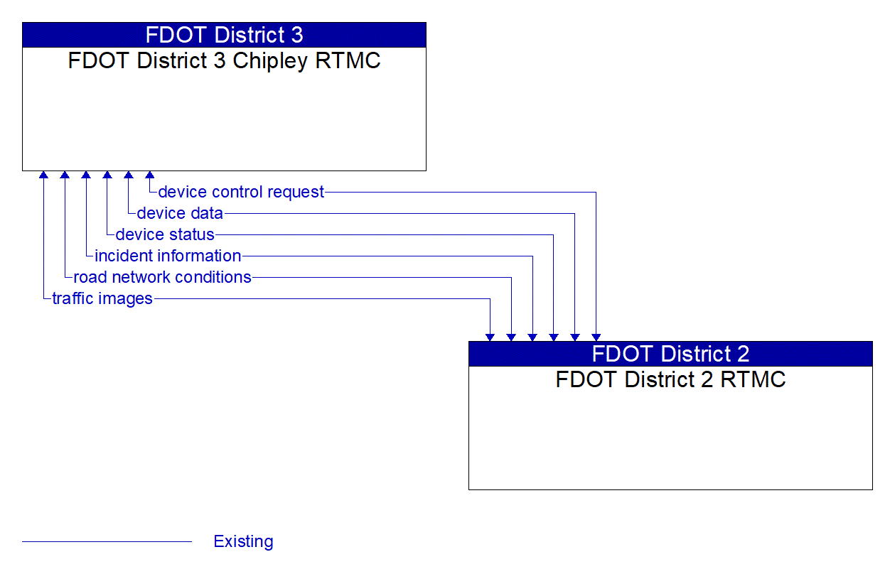 Service Graphic: Regional Traffic Management (FDOT Districts 2 and 3)