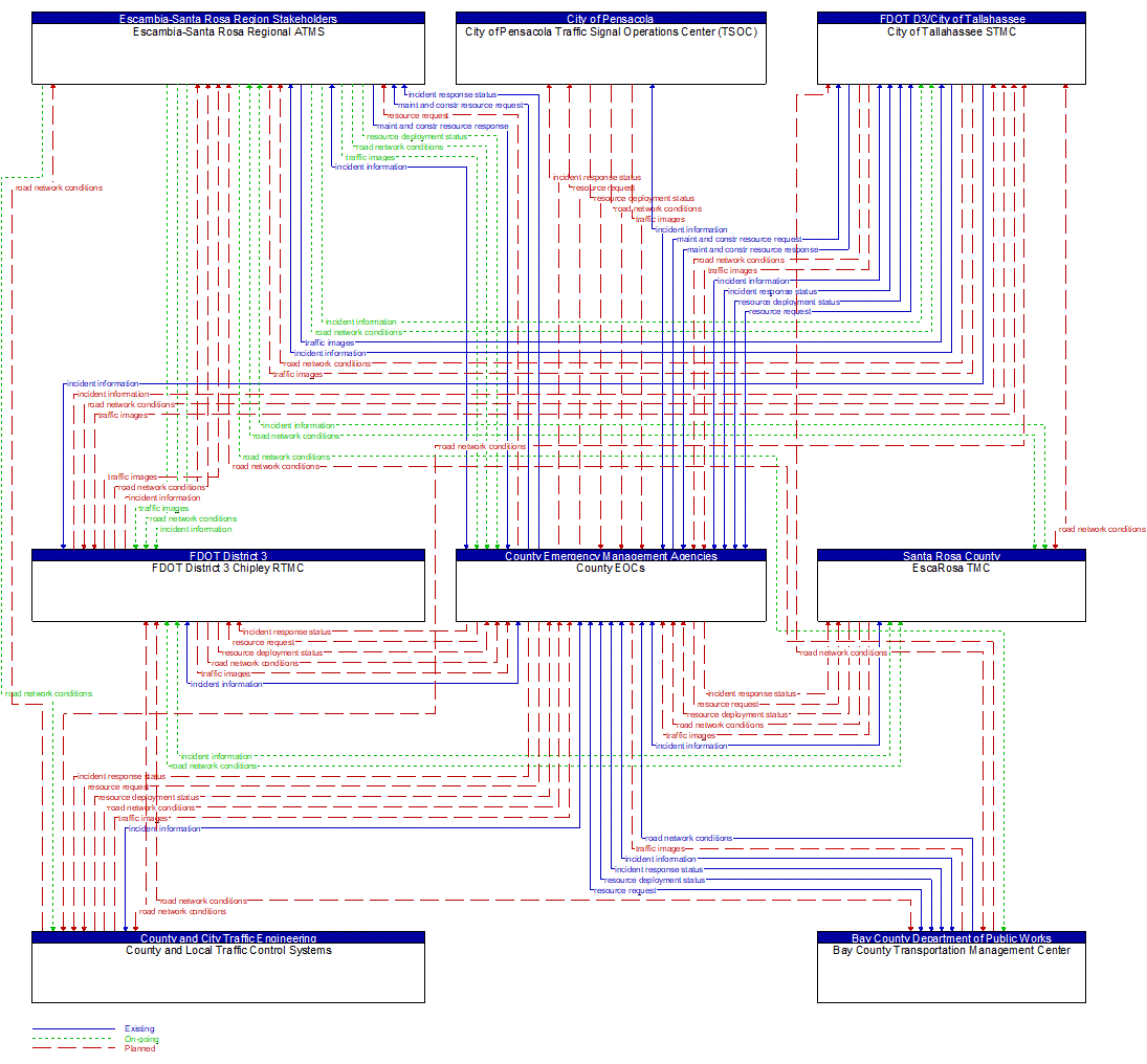 Service Graphic: Traffic Incident Management System (County Emergency Operations Center (TM to EM))