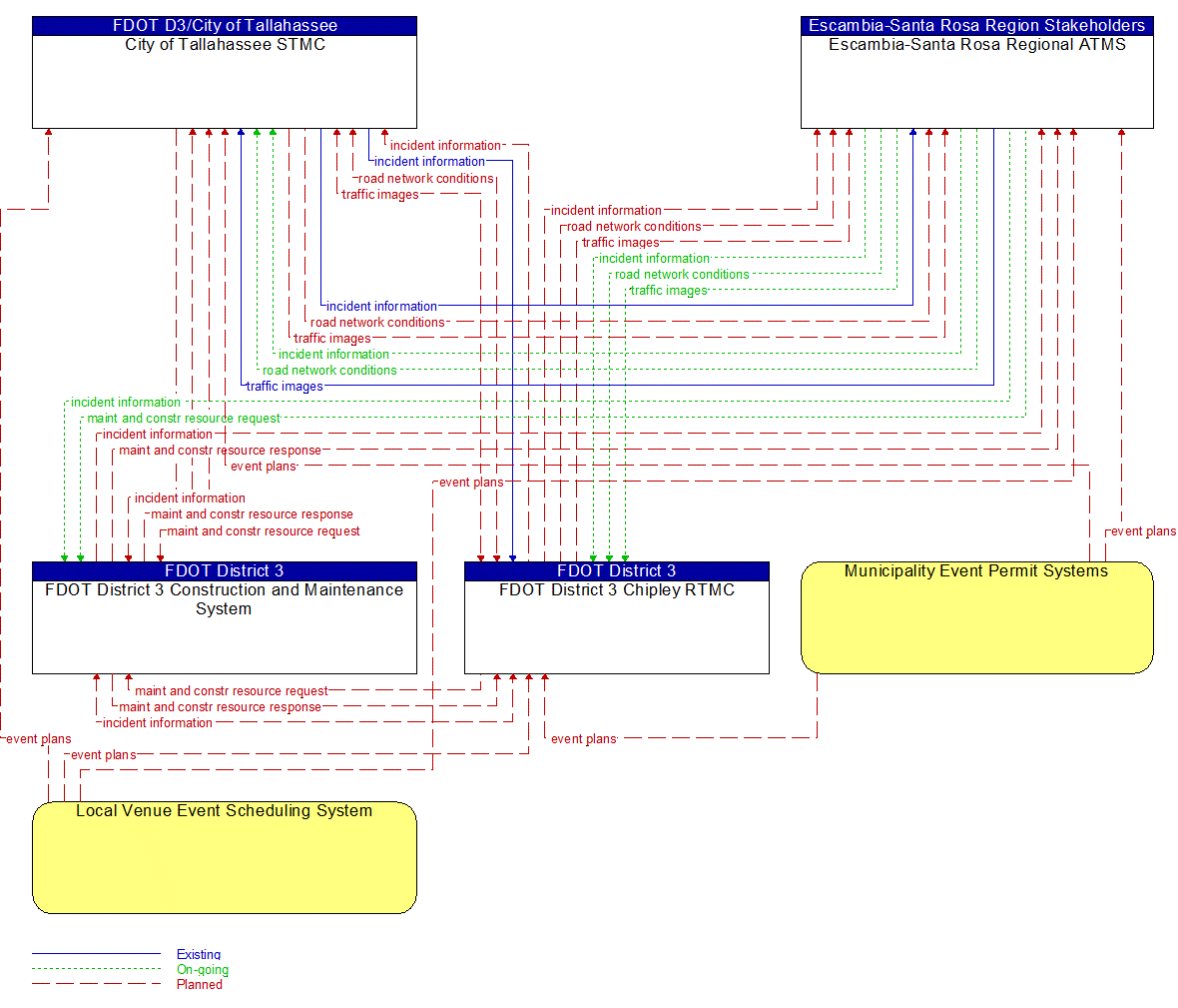 Service Graphic: Traffic Incident Management System (FDOT District 3 (TM to MCM))