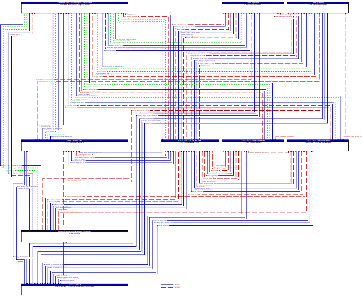 Service Graphic: Traffic Incident Management System (FDOT District 3 (EM to MCM))