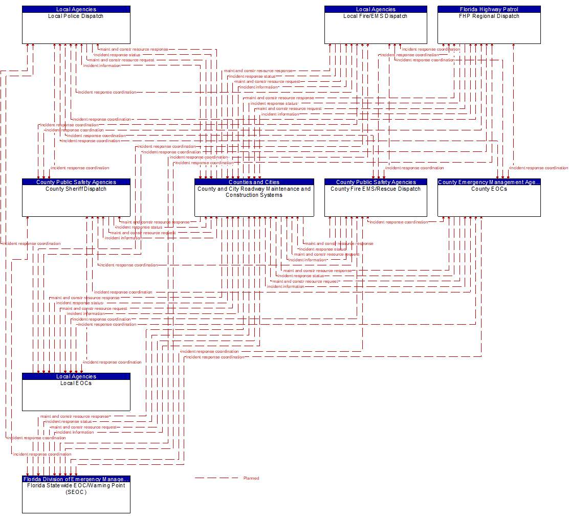 Service Graphic: Traffic Incident Management System (County and Local Maintenance)