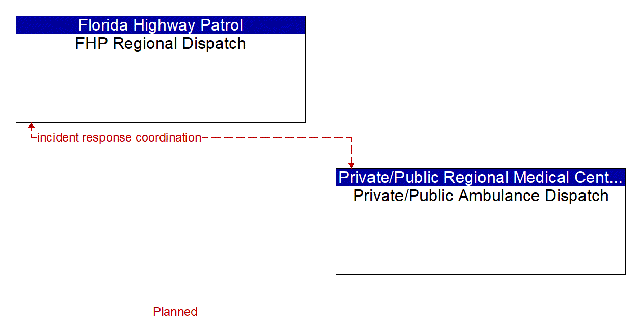 Service Graphic: Traffic Incident Management System (EM to EVS-Florida Highway Patrol and Emergency Medical (2 of 3))