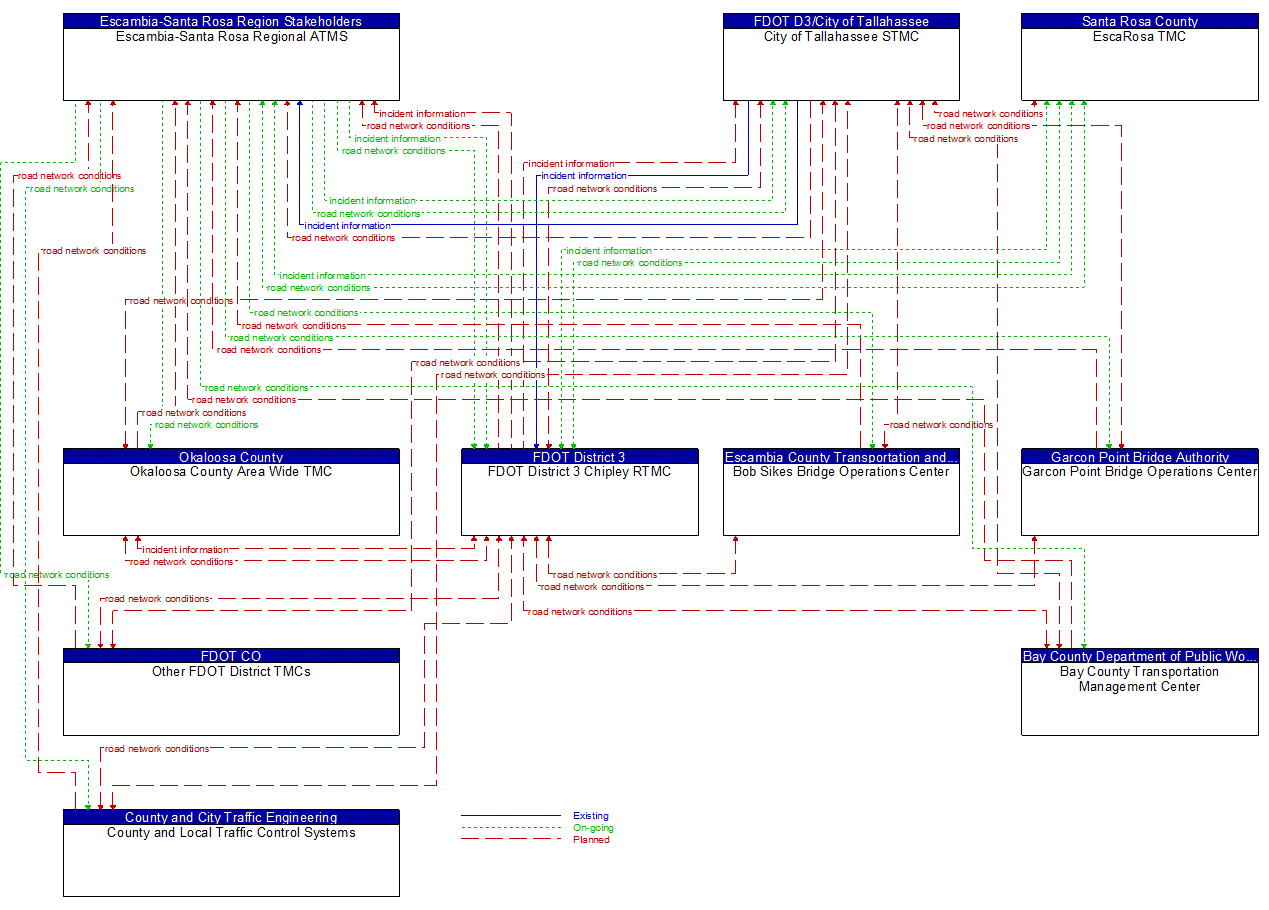 Service Graphic: Integrated Decision Support and Demand Management (FDOT District 3 Express Lanes)