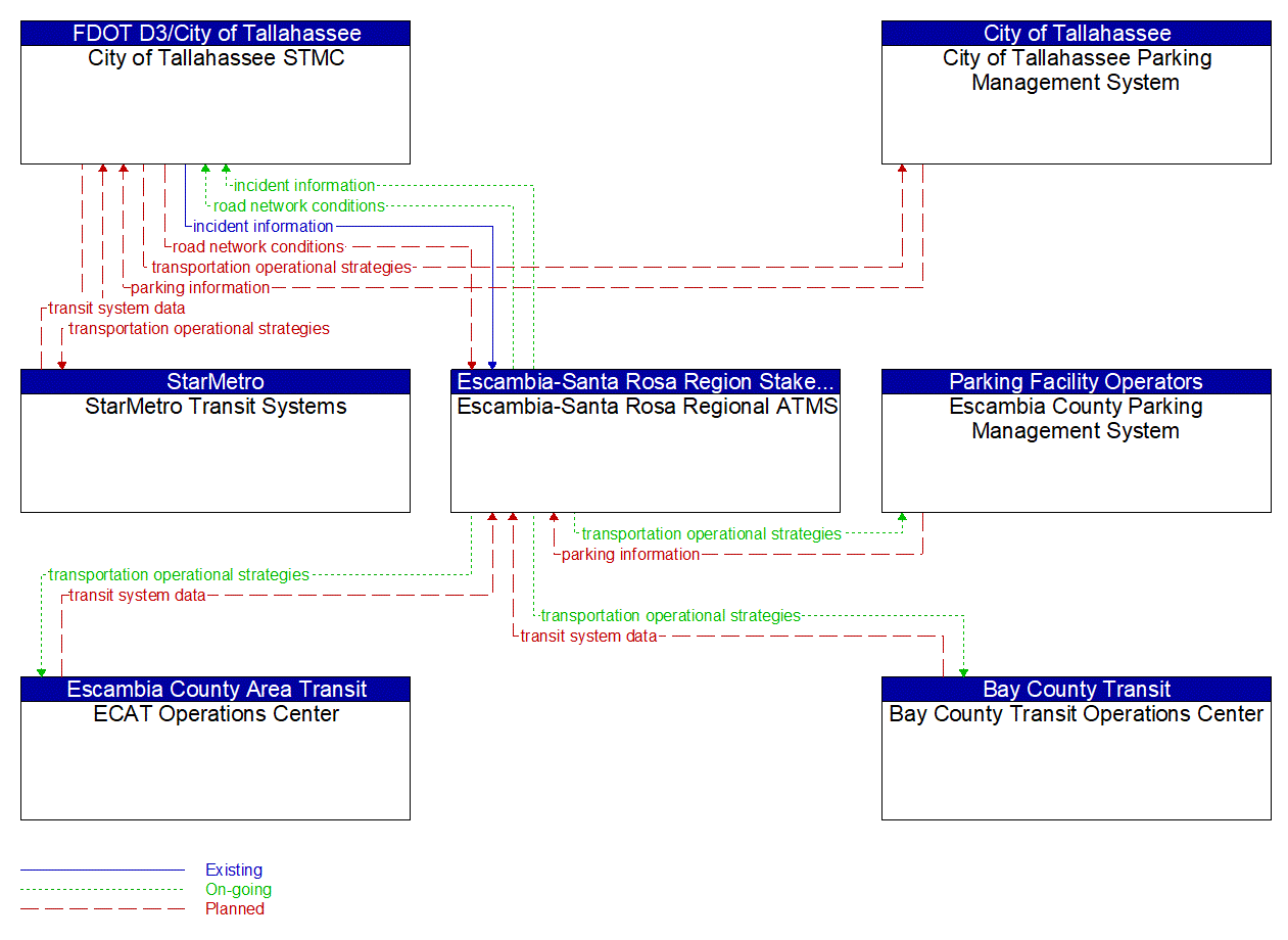 Service Graphic: Integrated Decision Support and Demand Management (FDOT District 3 ICM)