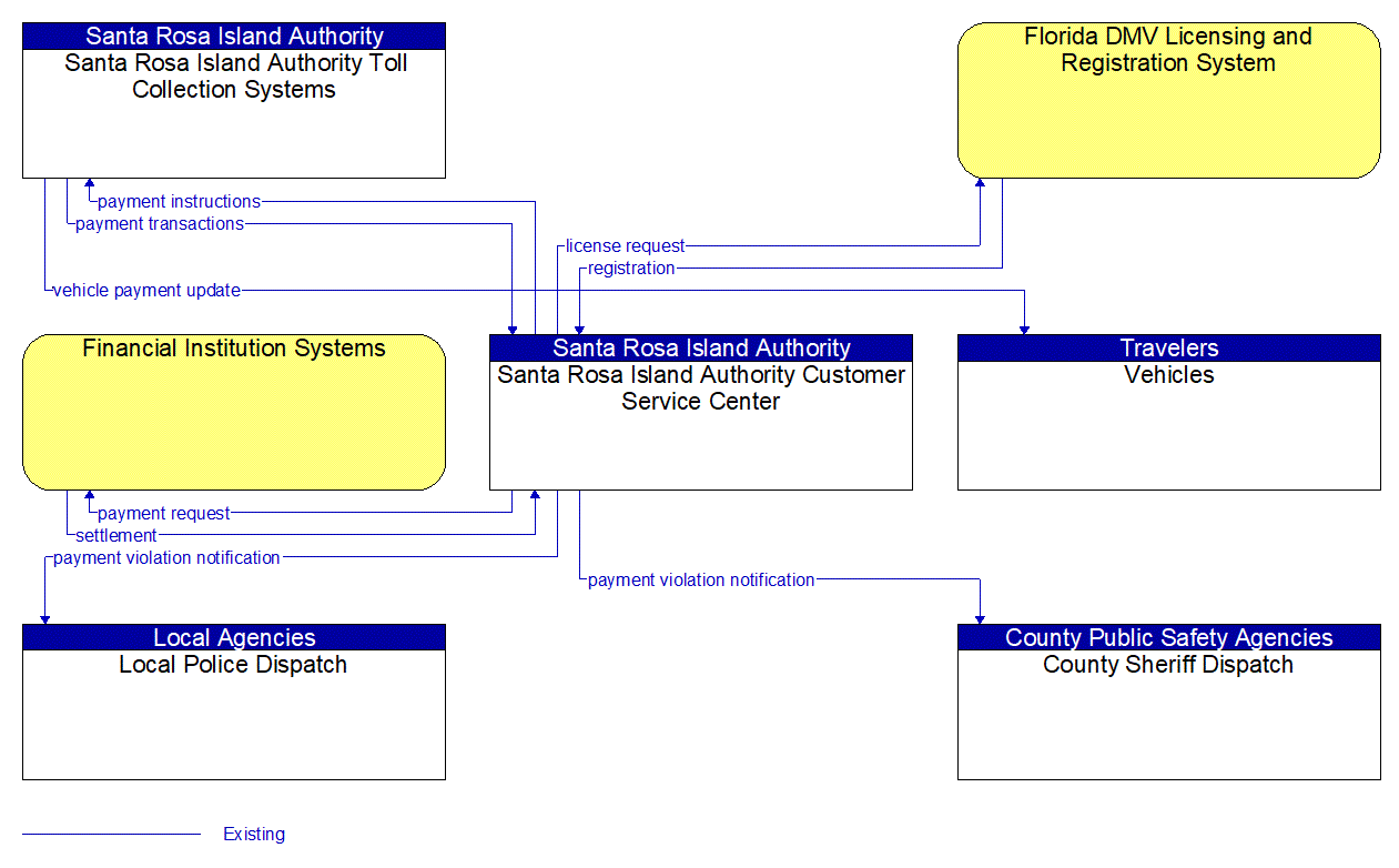 Service Graphic: Electronic Toll Collection (Santa Rosa Island Authority)