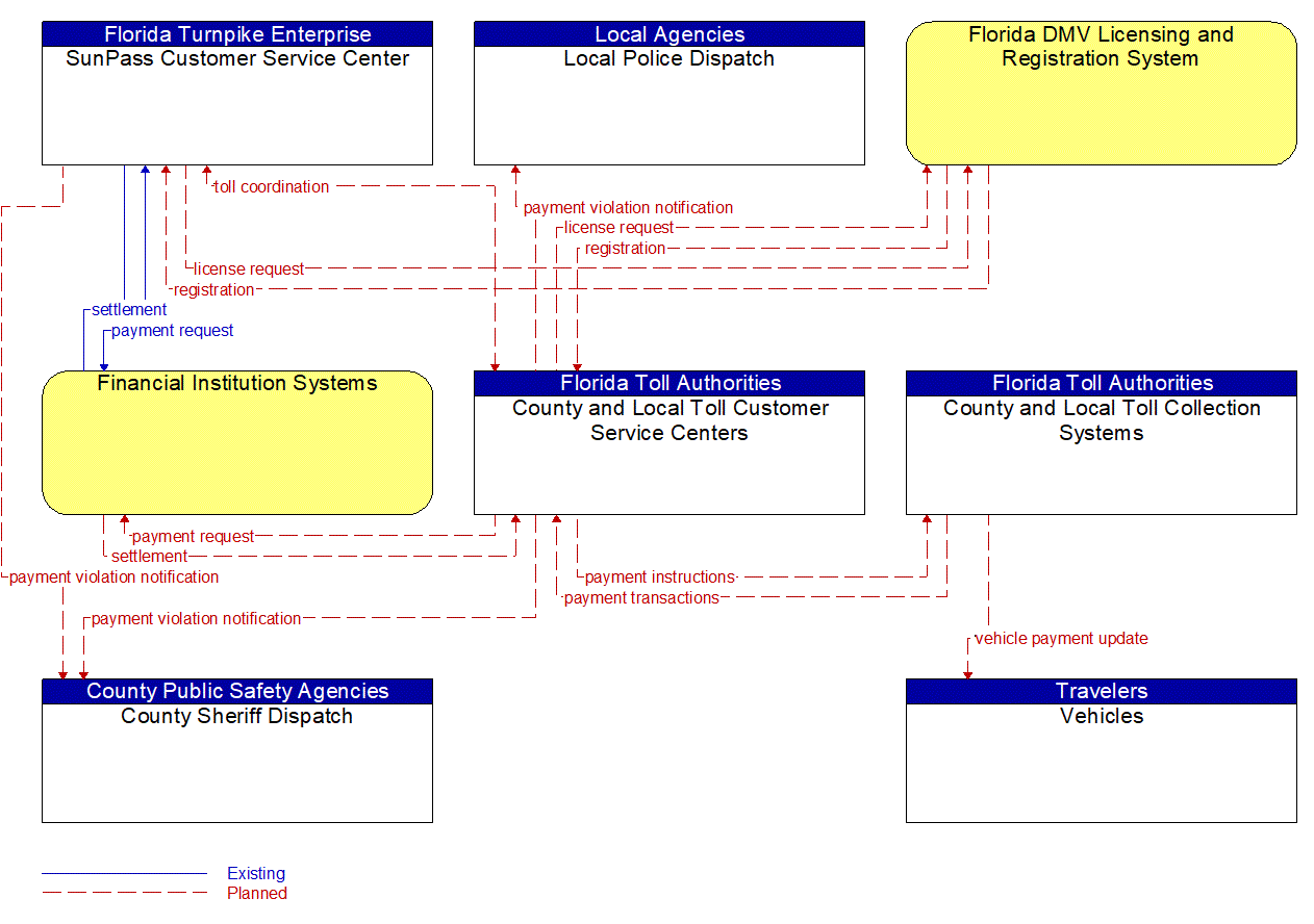 Service Graphic: Electronic Toll Collection (County and Local Toll Authorities)