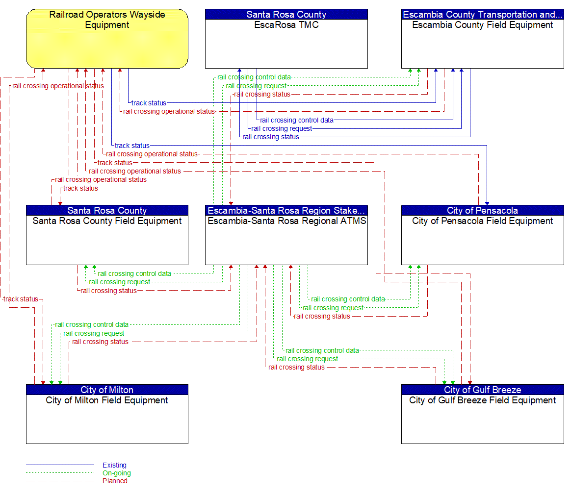 Service Graphic: Standard Railroad Grade Crossing (Escambia County/Santa Rosa County)