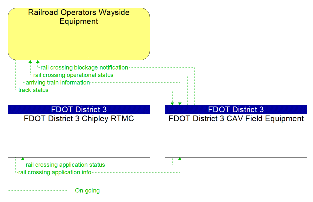 Service Graphic: Advanced Railroad Grade Crossing (FDOT District 3 CAV)