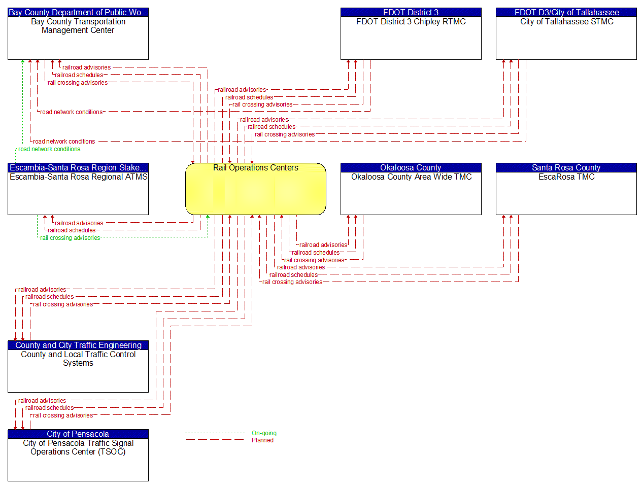 Service Graphic: Railroad Operations Coordination (Rail Operations to Traffic Management Centers)