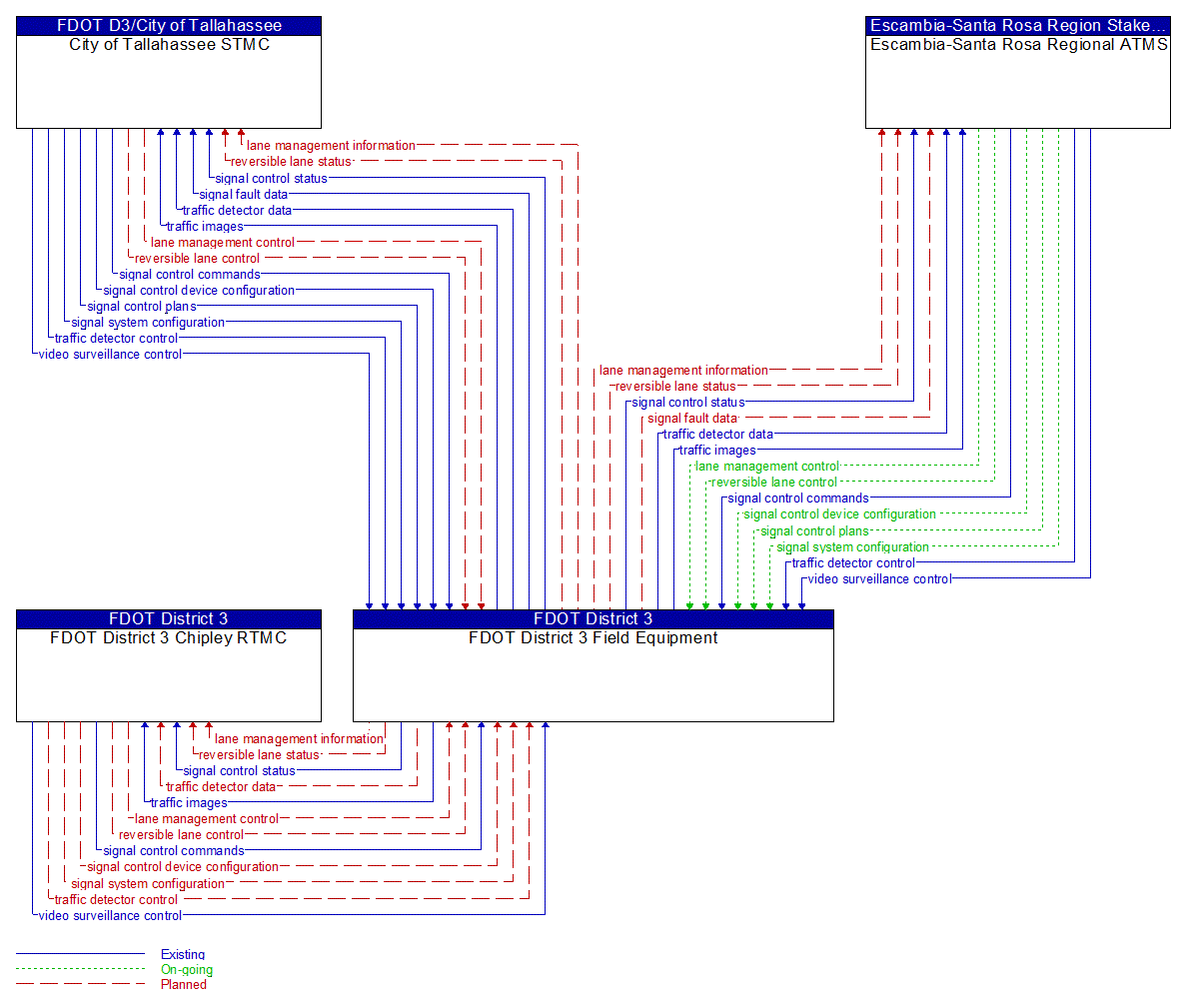 Service Graphic: Reversible Lane Management (FDOT District 3)