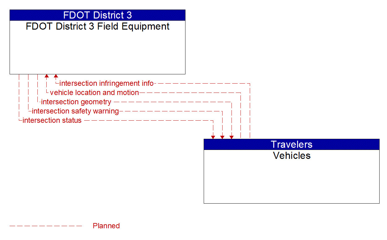 Service Graphic: Intersection Safety Warning and Collision Avoidance (FDOT District 3)