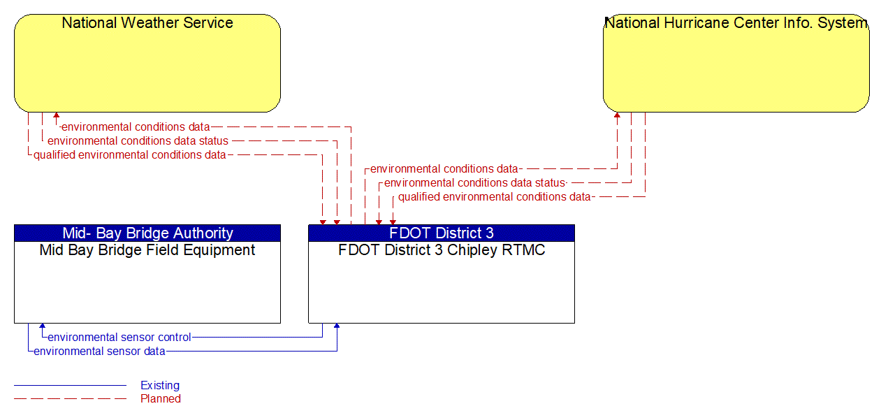 Service Graphic: Weather Data Collection (Mid Bay Bridge Authority)