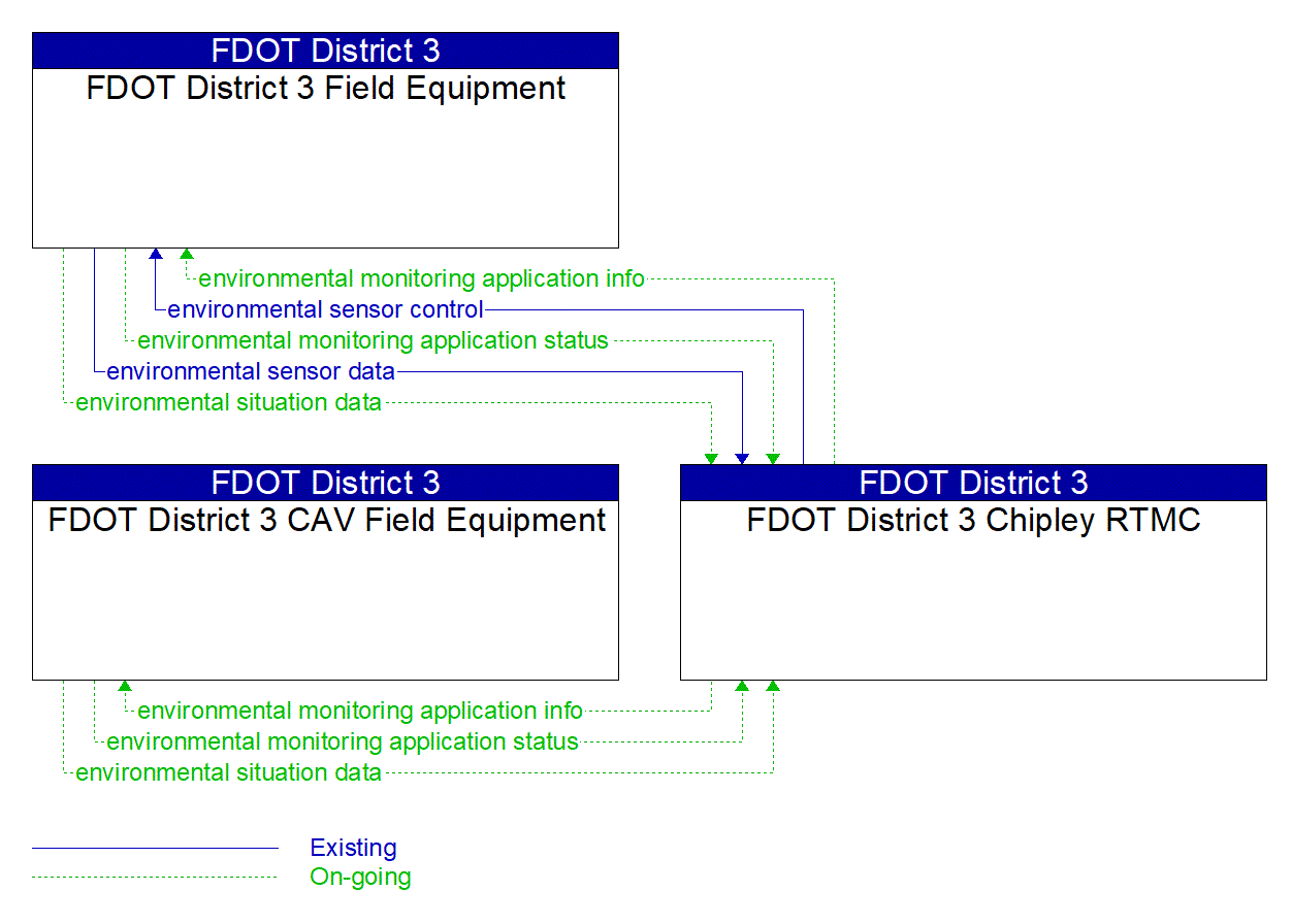 Service Graphic: Weather Data Collection (Smart Bay)