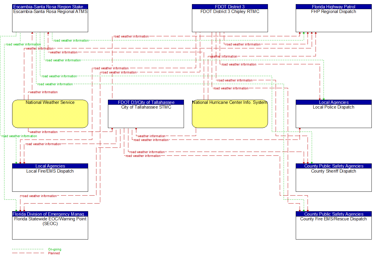 Service Graphic: Weather Information Processing and Distribution (FDOT District 3 (2 of 2))